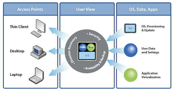 Traditional vs Virtualised Desktop Stack