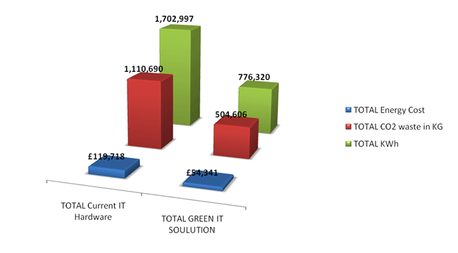 Green IT Carbon Footprint