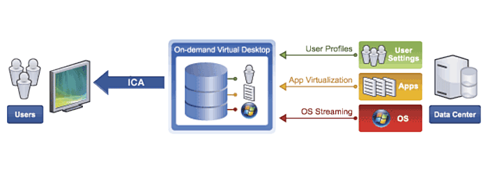VMware VDI Universal Client Architecture
