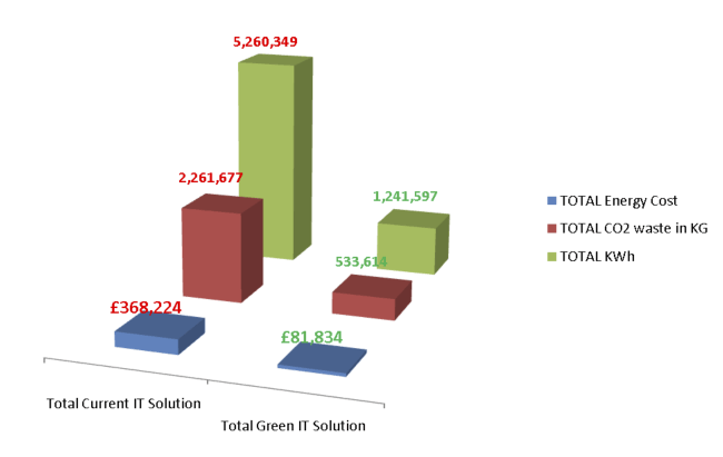 Sustainable Virtualisation